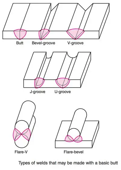 في الشكل الاتي يوضح امثلة عن انواع اللحام لوصلات لحام الاخدود Butt joint
