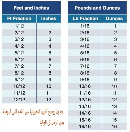 جدول تحويل الاطوال من البوصة الى القدم او في الاوزان من الرطل الى الوقية 