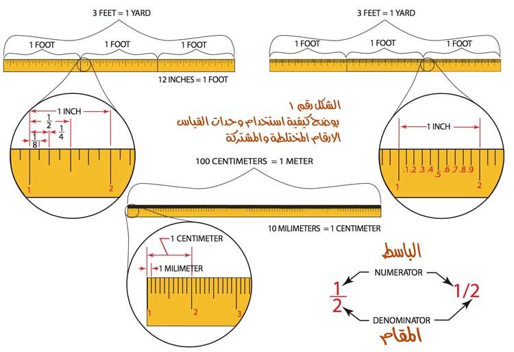 وبالنظر الى الشكل الاتي الذي يوضح مثالا على استخدام وحدات القياس مع نماذج الارقام السابق ذكرها في الرياضيات