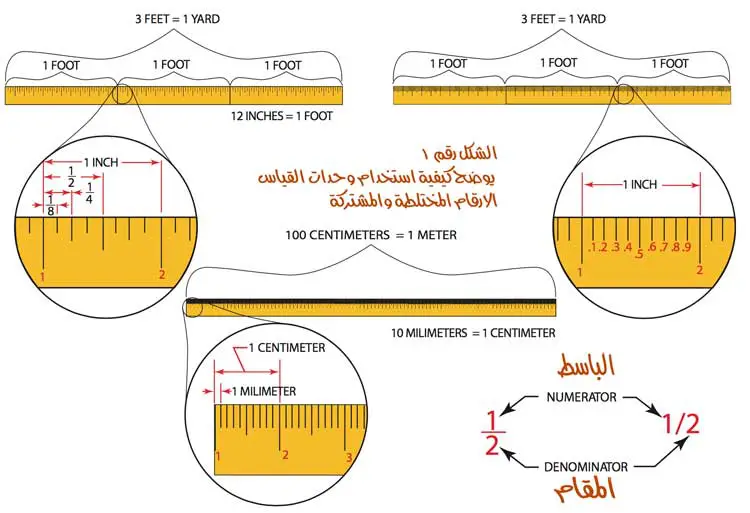 وبالنظر الى الشكل الاتي الذي يوضح مثالا على استخدام وحدات القياس مع نماذج الارقام السابق ذكرها في الرياضيات