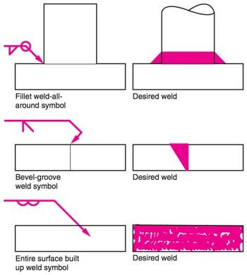 التصورات في كيفية الاشارة الى وصلات اللحام