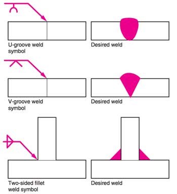 التصورات في كيفية الاشارة الى وصلات اللحام