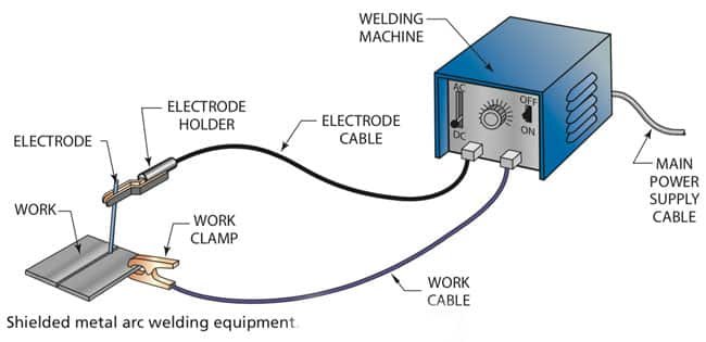 stick welding اللحام اليدوي