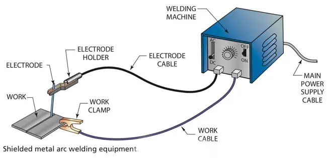 stick welding اللحام اليدوي