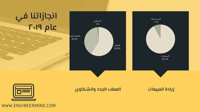 الإنجازات التي حققتها الشركة