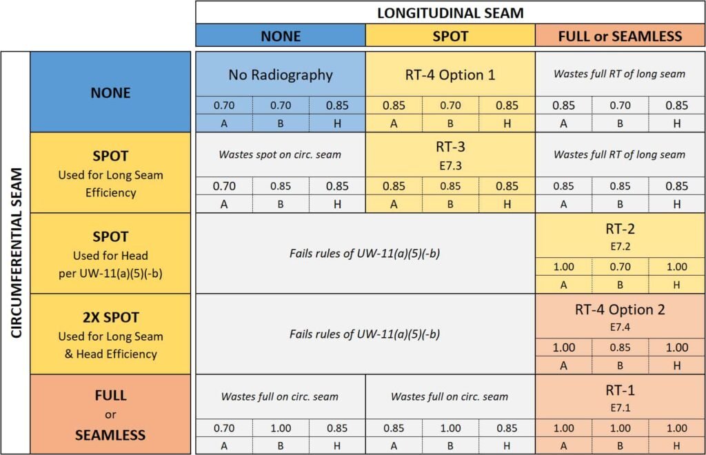Summary of joint efficiencies for Type 1 joints on shells and heads