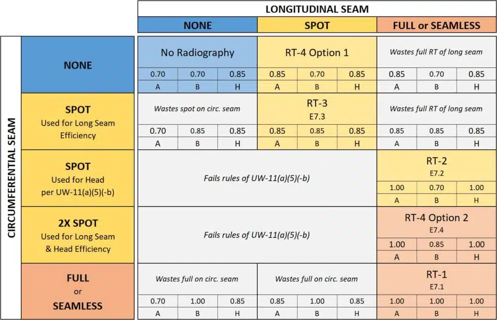 Summary of joint efficiencies for Type 1 joints on shells and heads